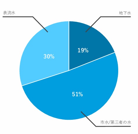 NSGグループ水源別取水割合