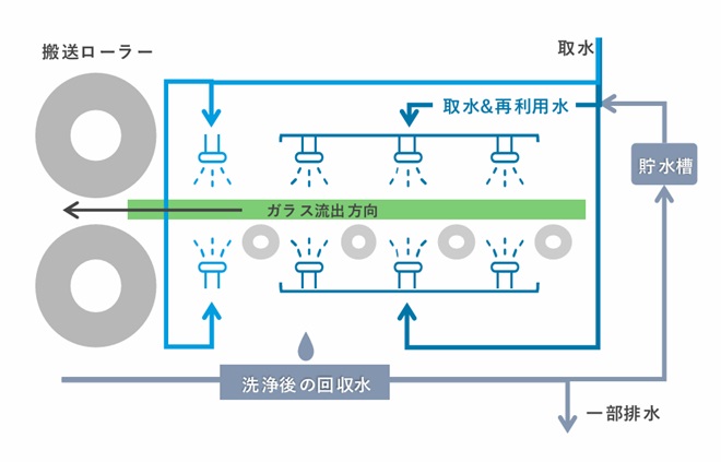 ベトナムのハノイにあるガラス製造工場での節水プロジェクトのイメージ図です