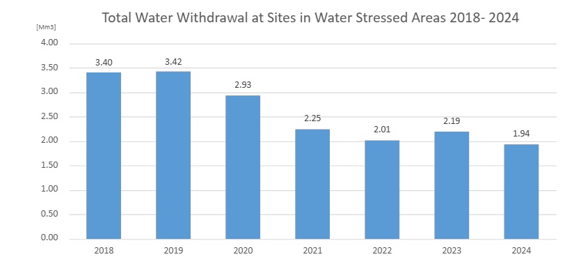 NSG Group total water withdrawal