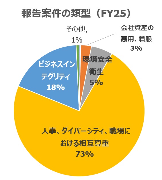 報告案件の類型