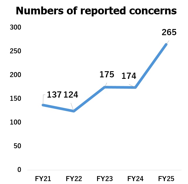 numbers of reported concerns