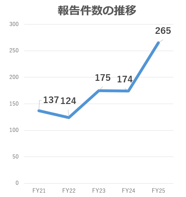 報告件数の推移