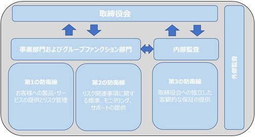 NSGは品質リスク軽減のために3つの防衛線モデル