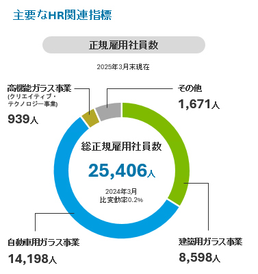 主要なHR関連指標