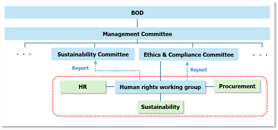 Image of NSG Group's Governance structure for Human Rights