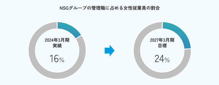 NSGグループの管理職に占める女性従業員の割合です。2024年3月末実績は16%。2027年3月期目標は24%です。