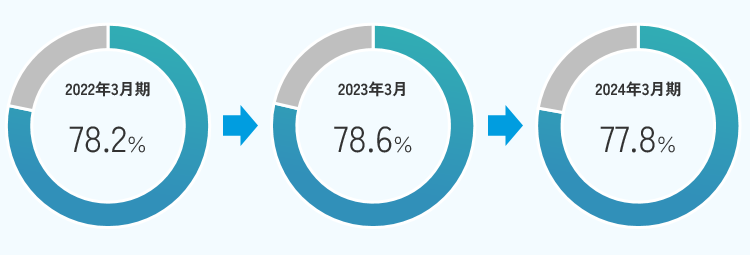 2024年3月末NSGグループの上級管理職に占める外国籍従業員の割合は77.8%です。