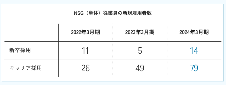 2024年3月期のNSG（単体）従業員の新規雇用者数は、新卒採用14名、キャリア採用79名です。
