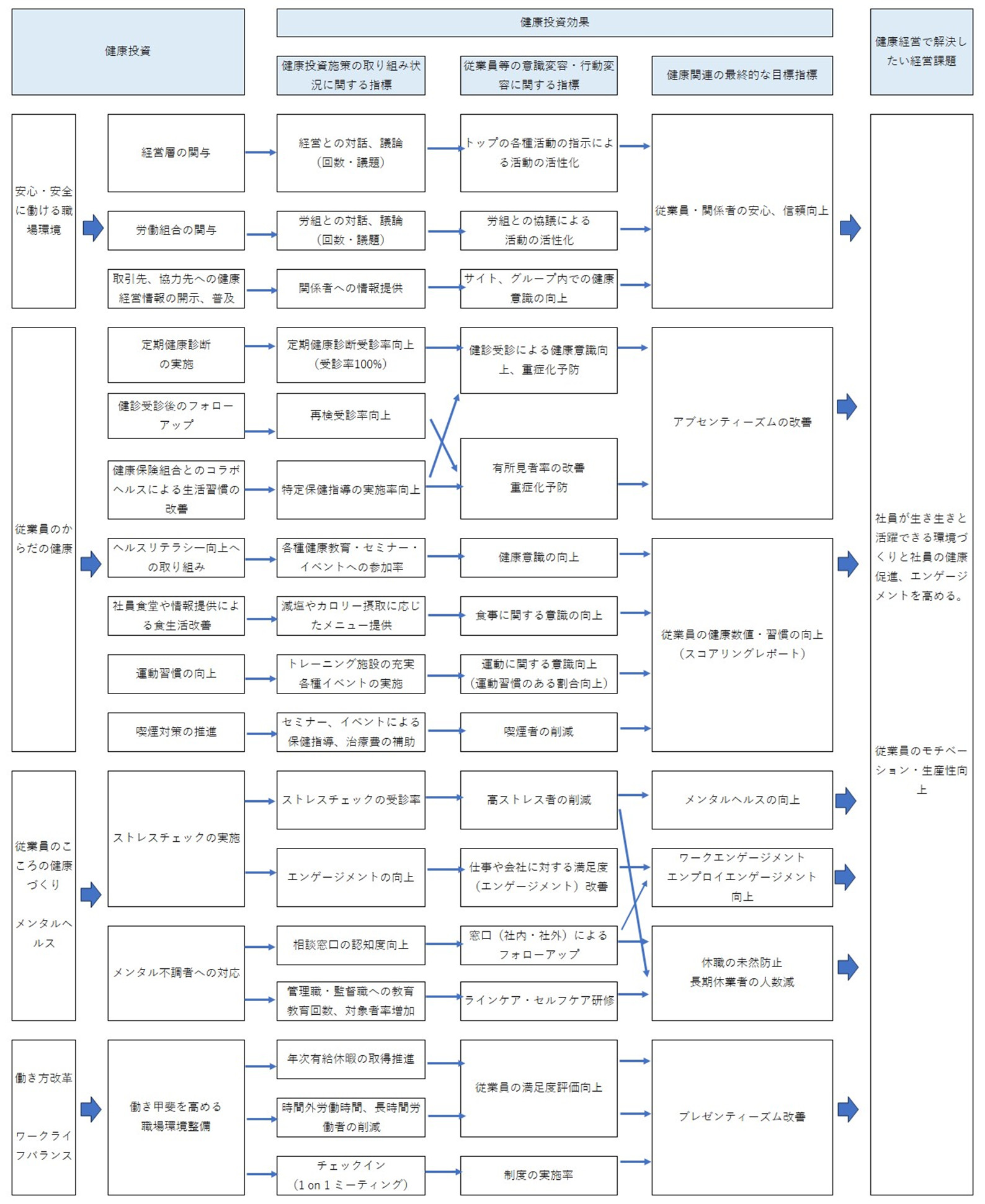 健康経営戦略マップ