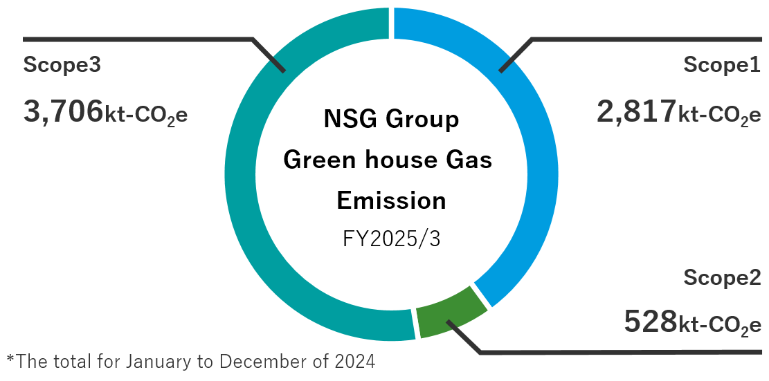 NSG Group Green house Gas Emission