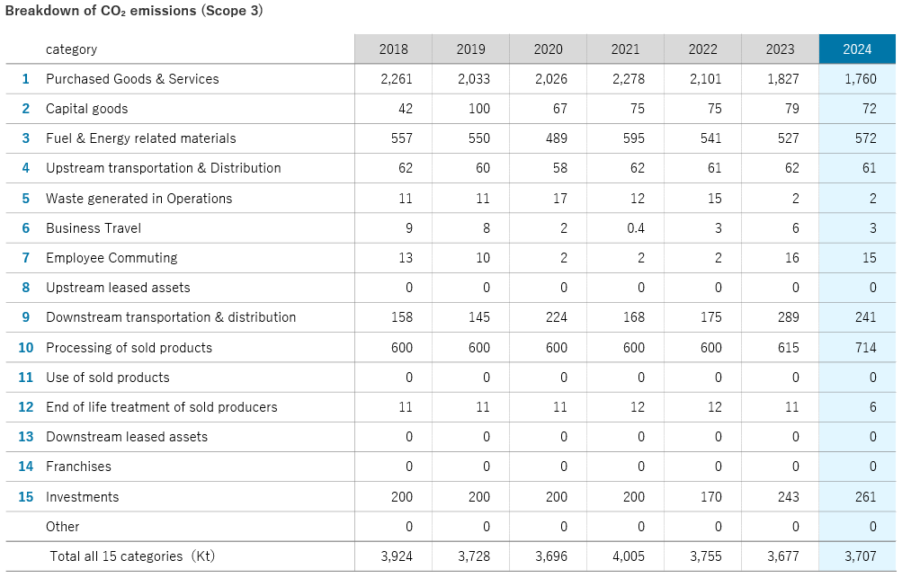 Breakdown of CO2 emissions (Scope 3)
