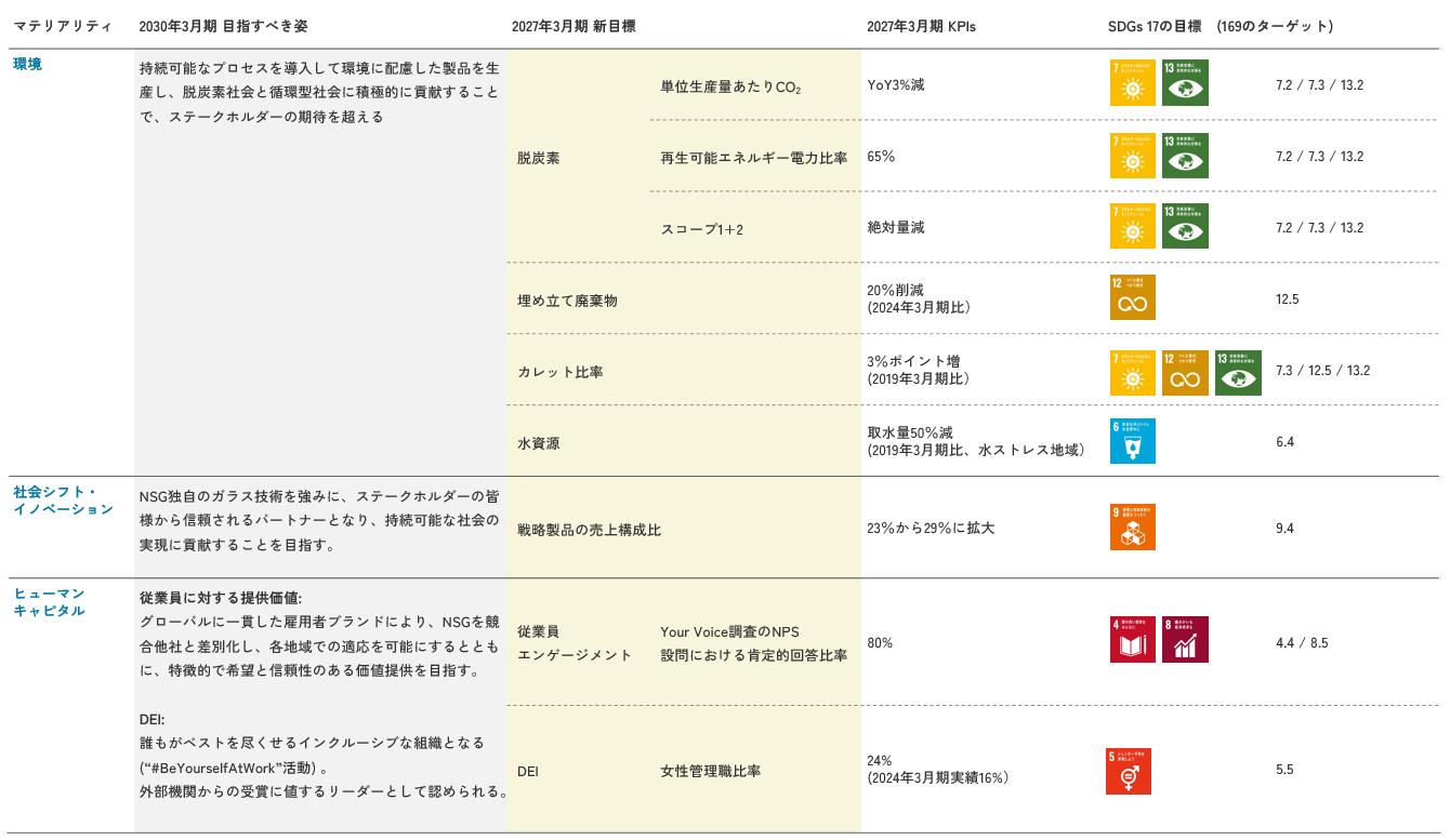 競争力の源泉となるマテリアリティ