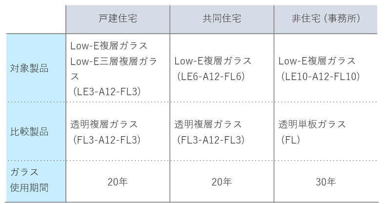 ガラスによる貢献の算定表