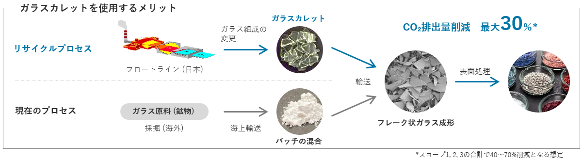 ガラスカレットを使用するメリット