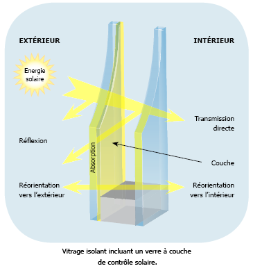 Verre de contrôle solaire