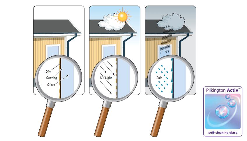 Pilkington Activ™ - how it works