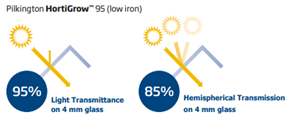 Pilkington HortiGrow™