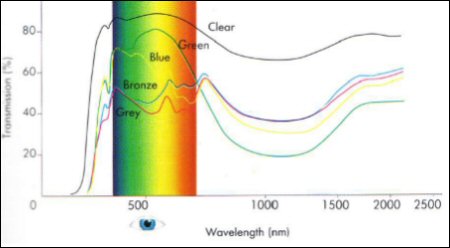 colour electromagnetic
