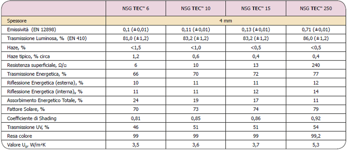 Gamma NSG TEC™