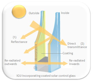 Solar control