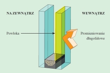 Jak działa szyba niskoemisyjna?