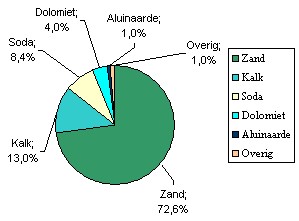 Samenstellingvanglasdiagram