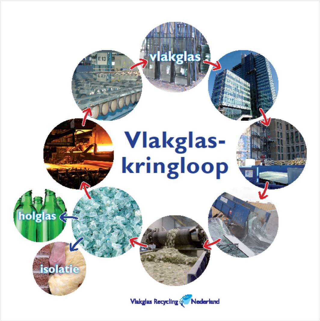 Vlakglaskringloop