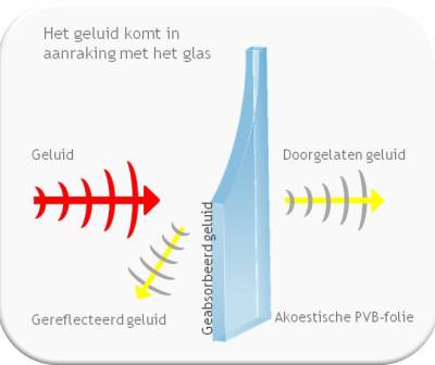 Geluidwerende beglazing