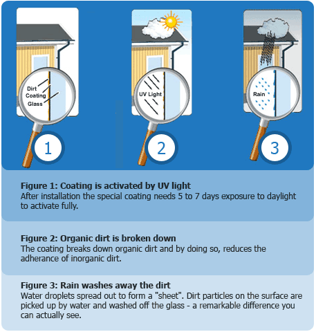 Self-cleaning Glass