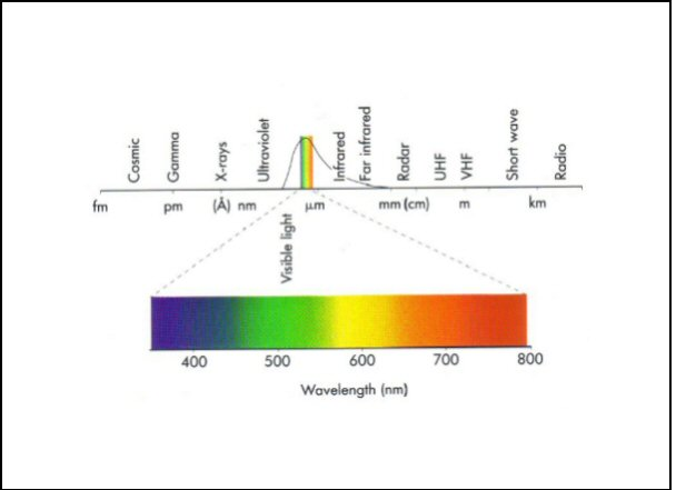 Electromagnetic waves