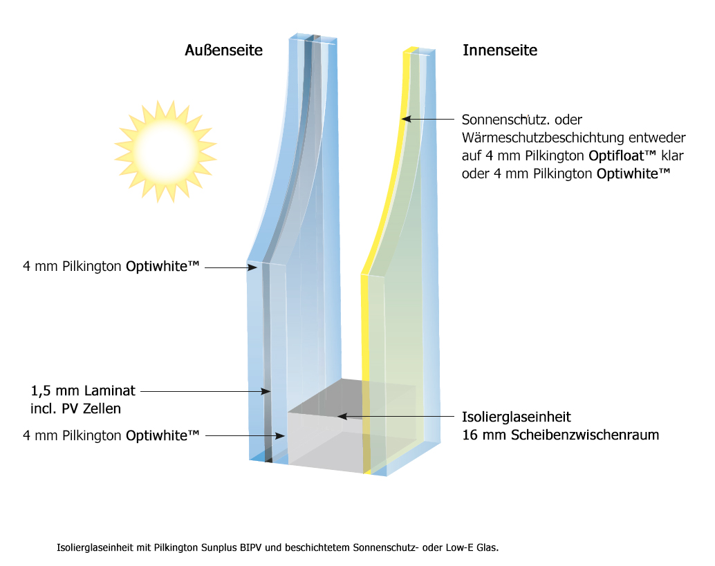 Pilkington Sunplus™ Infografik