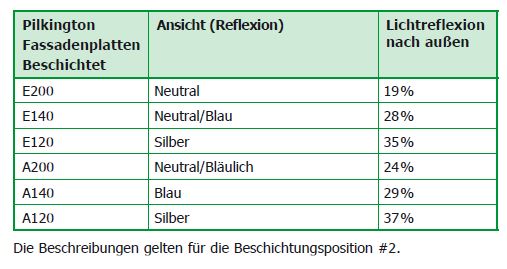 Fassadenplatten beschichtet