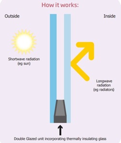 Double glazing diagram