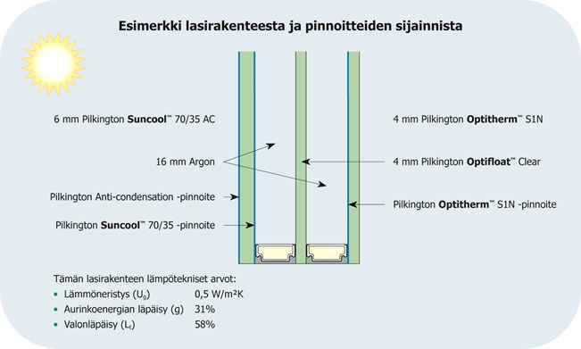 Pilkington Suncool™ 70/35 AC