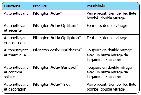 Pilkington Activ Tableau La gamme