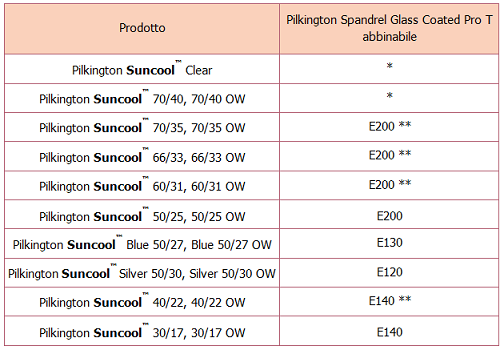 Pilkington Spandrel Glass Coated Pro T