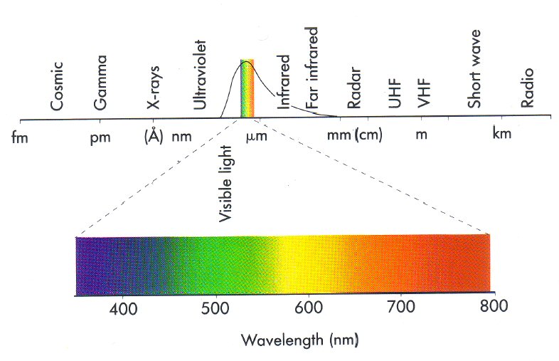 electromagnetic spectrum full