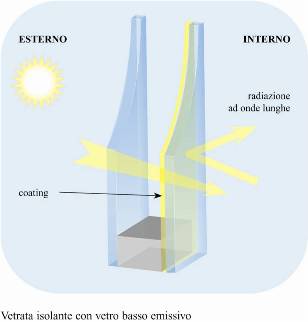 Vetrata isolante con vetro basso emissivo