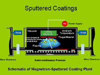 SputteredCoatings
